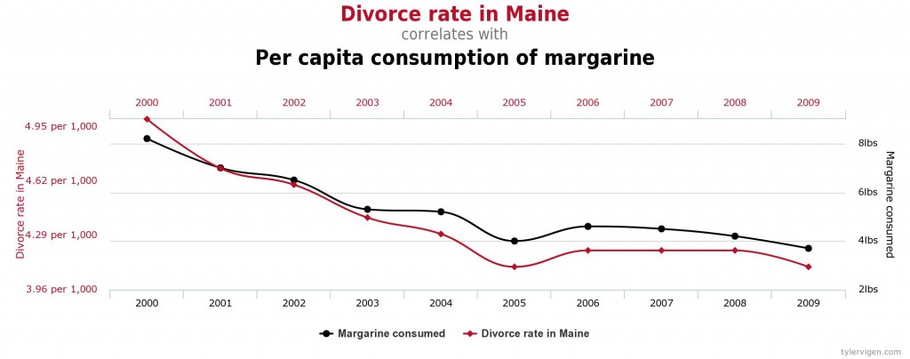 Divorce et margarine