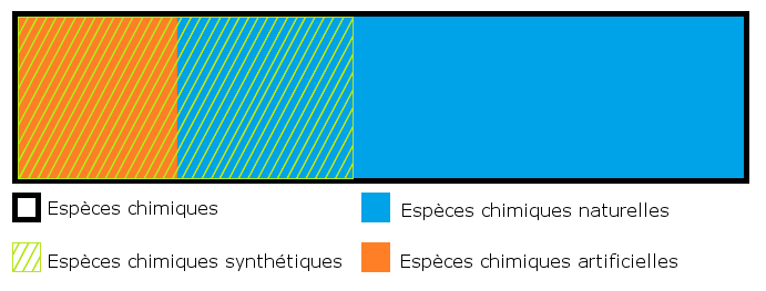 Schéma des especes chimiques naturelles, artificielles et synthétiques