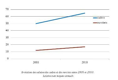 Graphique salaire ouvriers et cadres 1