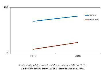 Graphique ouvriers et cadres-2