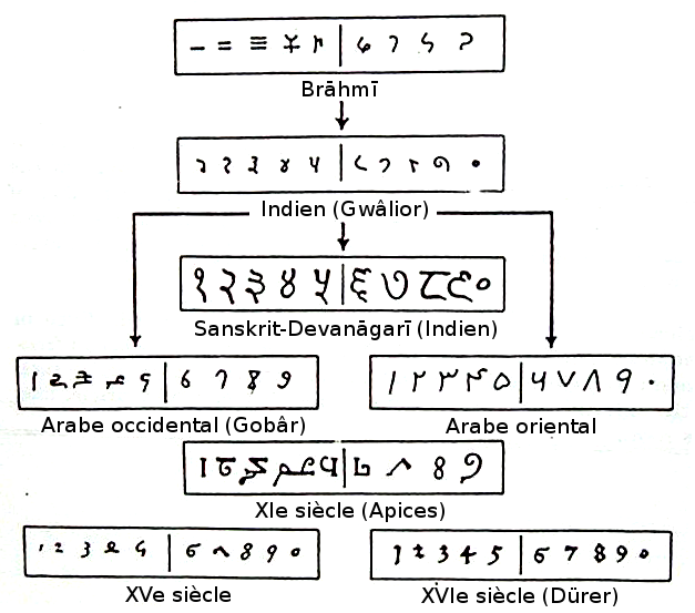 Numeration Brahmi