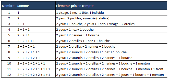 quelques nombres que l'on peut obtenir en comptant sur un visage