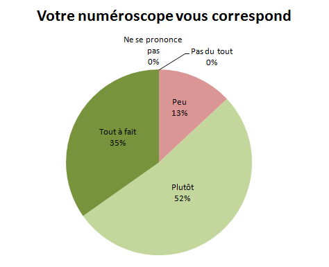 Résultats de l'expérience du numéroscope