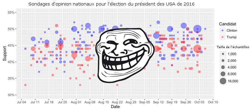 Sondage Trump vs Clinton