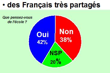 Que pensez-vous de l'école ? Oui (42%), Non (38%), NSP (20%)