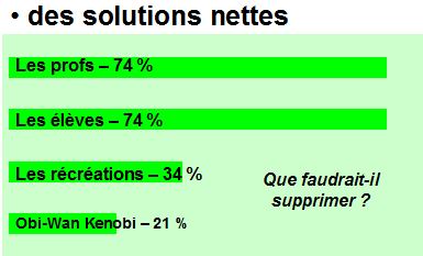 Que faudrait-il supprimer : les profs (74%), les élèves (74%), les récréations (34%), Obi-Wan Kenobi (21%)