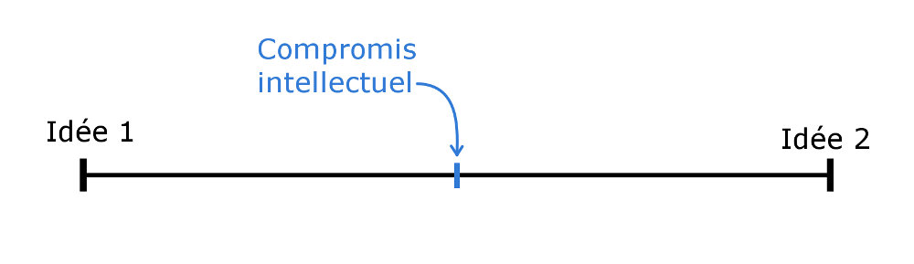 compromis intellectuel