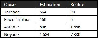 Estimation / réalité : tornade, feu d'artifice, asthme, noyade